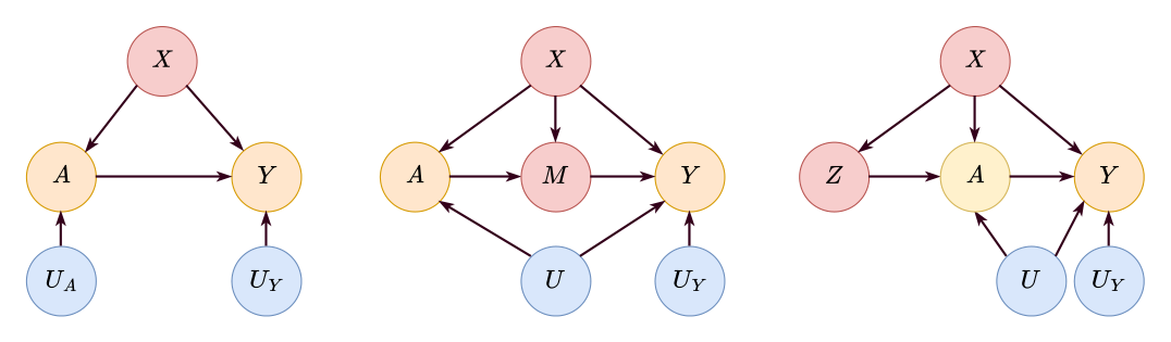 Causal graphs for causal inference settings