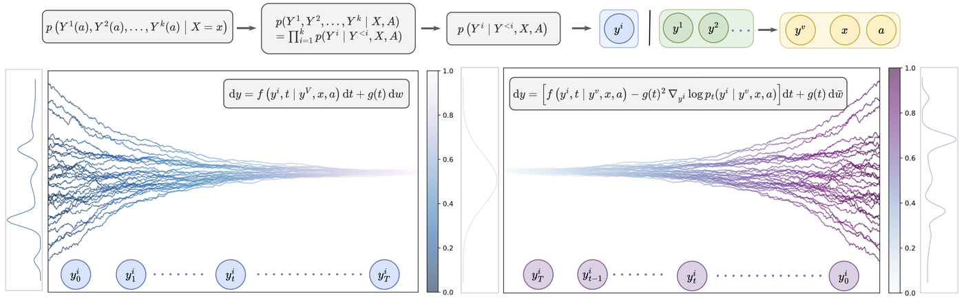 Diffusion-based estimation of multi-outcome distributions